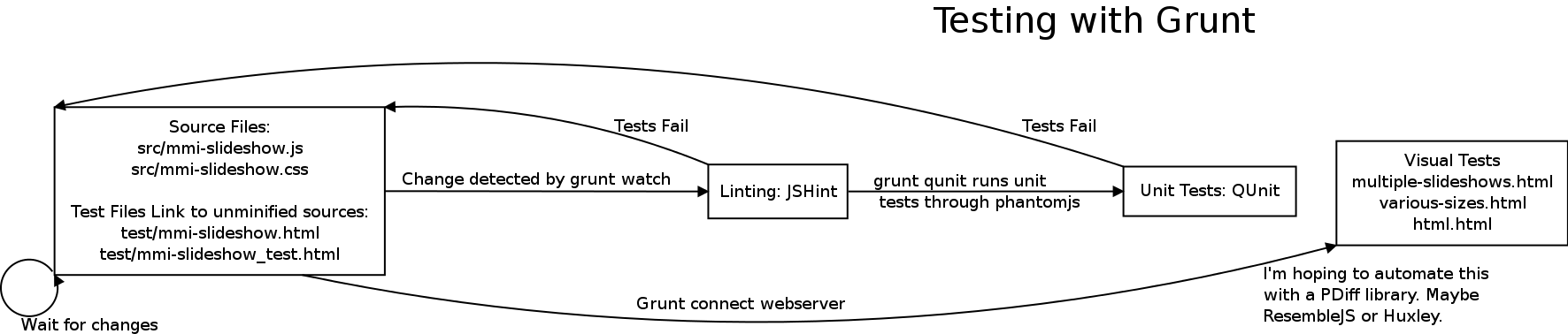 Testing with Grunt